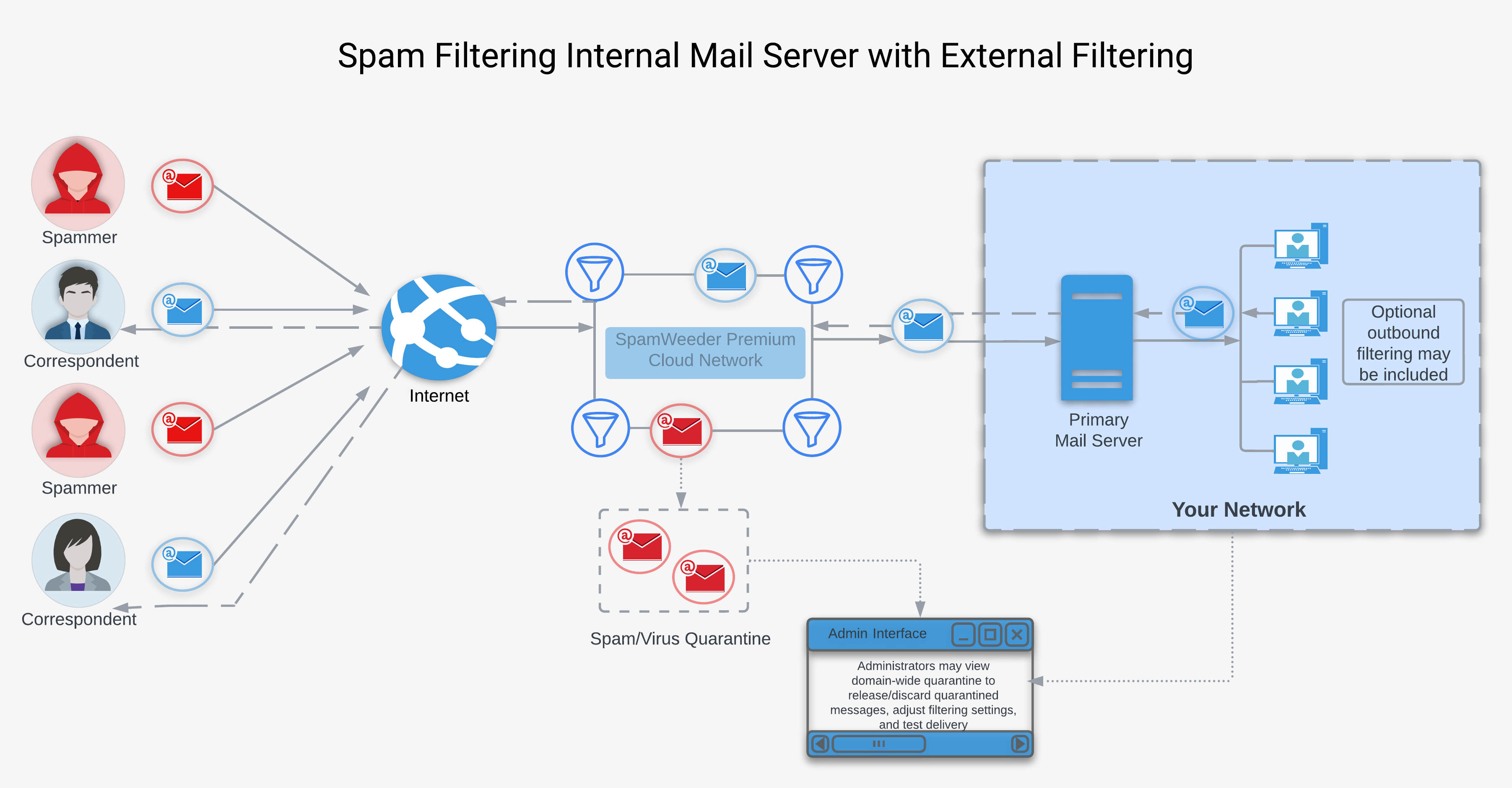 SpamWeeder Premium Solution for Internal Mail Servers